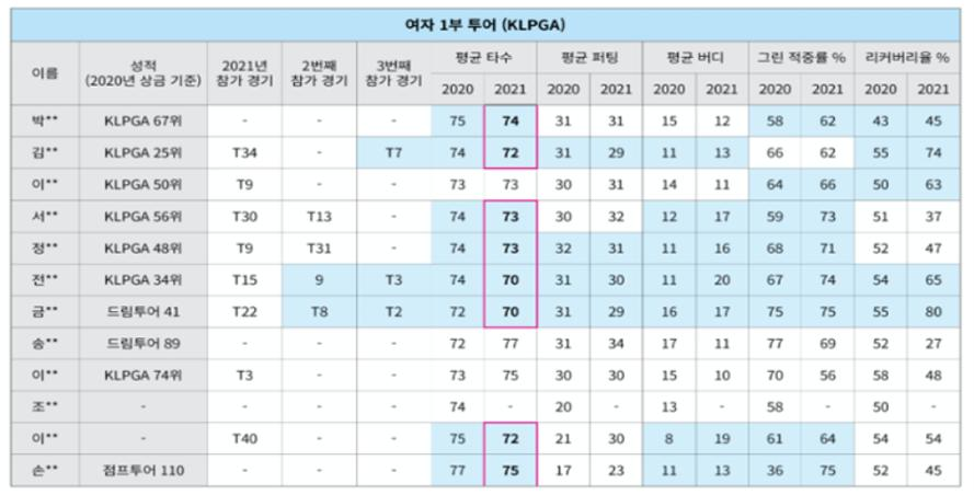 [2021.11.09] Watson & Company Wearable Device Helps Improve Golfer Performance