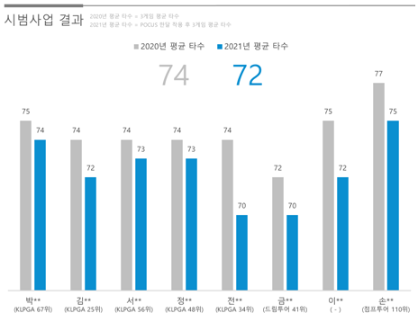 [2022.06.16] Recruitment for Pro Golfer 'POCUS' Experience Group