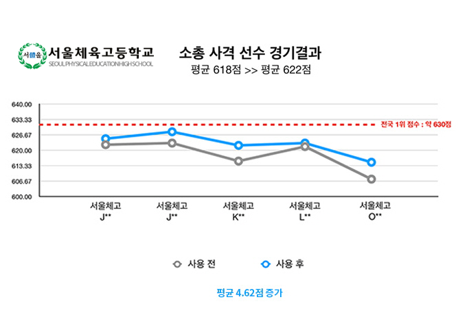 [2023.04.12] Watson & Company, Seoul Sports High School Shooting Athletes' Performance Improvement 